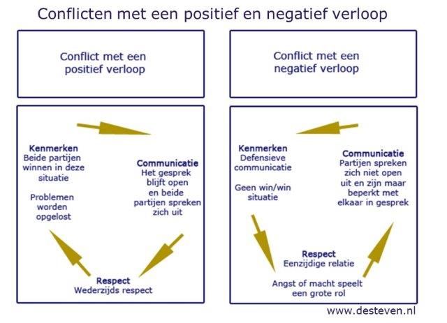 Conflicten: positief of negatief verloop